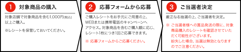 1 対象商品の購入 2 応募フォームから応募 3 ご当選者決定