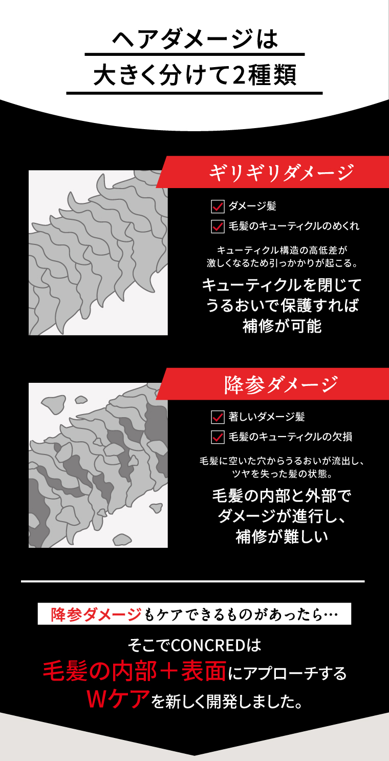 ヘアダメージは大きく分けて2種類 ギリギリダメージ／降参ダメージ CONCREDは毛髪の内部＋表面にアプローチするWケアを新しく開発しました。