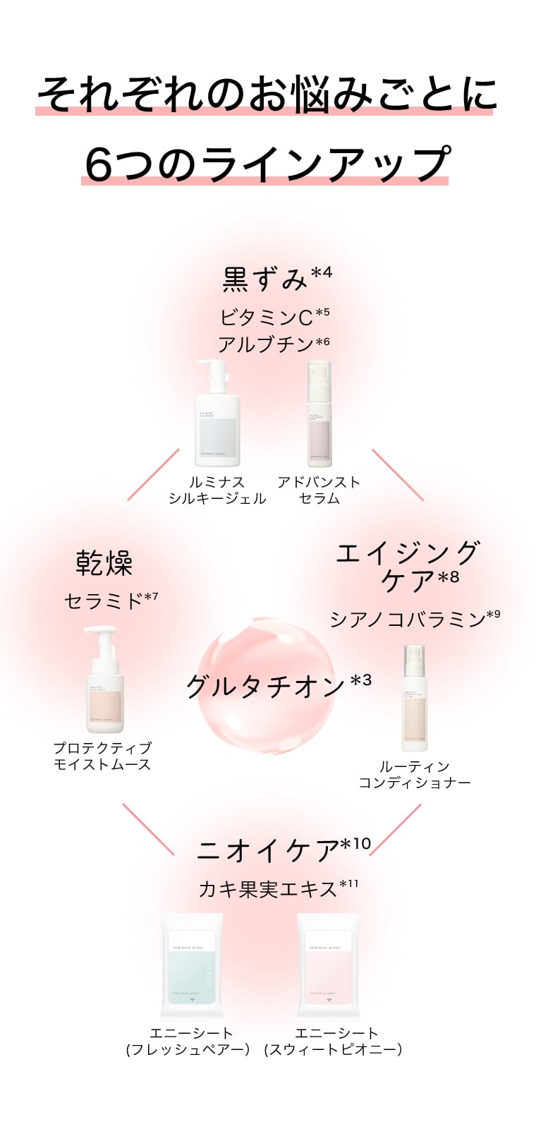 それぞれのお悩みごとに6つのラインアップ グルタチオン＊3 黒ずみ＊4 ビタミンC＊5 アルブチン＊6 ルミナスシルキージェル アドバンストセラム 乾燥 セラミド＊7 プロテクティブモイストムース エイジングケア＊8 シアノコバラミン＊9 ルーティンコンディショナー ニオイケア＊10 カキ果実エキス＊11 エニーシート（フレッシュペアー） エニーシート（スウィートピオニー）