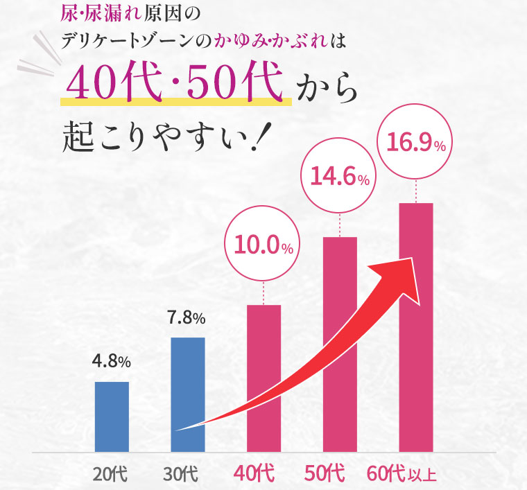 尿・尿漏れ原因のデリケートゾーンのかゆみ・かぶれは40代・50代から起こりやすい！［20代：4.8%］［30代：7.8%］［40代：10.0%］［50代：14.6%］［60代以上：16.9%］