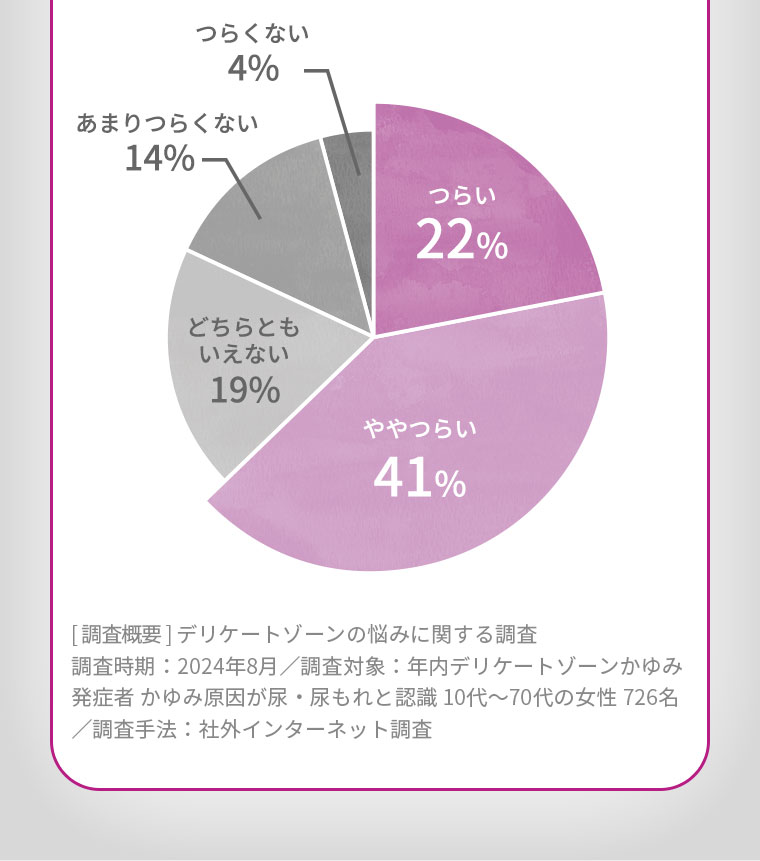 ［つらい：22%］［ややつらい：41%］［どちらともいえない：19%］［あまりつらくない：14%］［つらくない：4%］[ 調査概要 ] デリケートゾーンの悩みに関する調査調査時期：2024年8月／調査対象：年内デリケートゾーンかゆみ発症者 かゆみ原因が尿・尿もれと認識 10代～70代の女性 726名／調査手法：社外インターネット調査