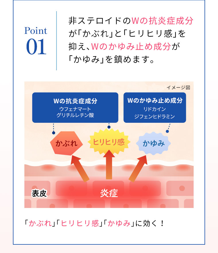 ［Point 01］非ステロイドのWの抗炎症成分が「かぶれ」と「ヒリヒリ感」を抑え、Wのかゆみ止め成分が「かゆみ」を鎮めます。「かぶれ」「ヒリヒリ感」「かゆみ」に効く！