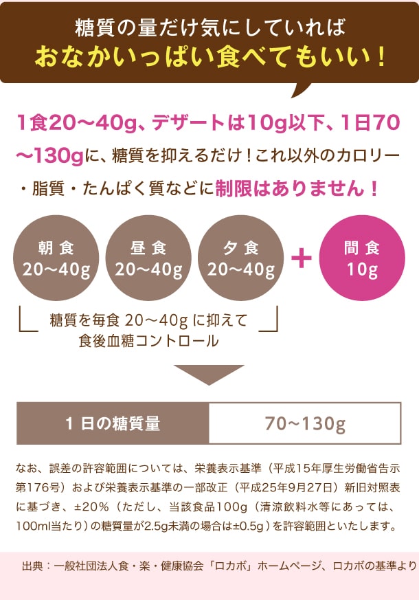 糖質の量だけ気にしていればおなかいっぱい食べてもいい！1食20～40g、デザートは10g以下、1日70～130gに、糖質を抑えるだけ！これ以外のカロリー・脂質・たんぱく質などに制限はありません！